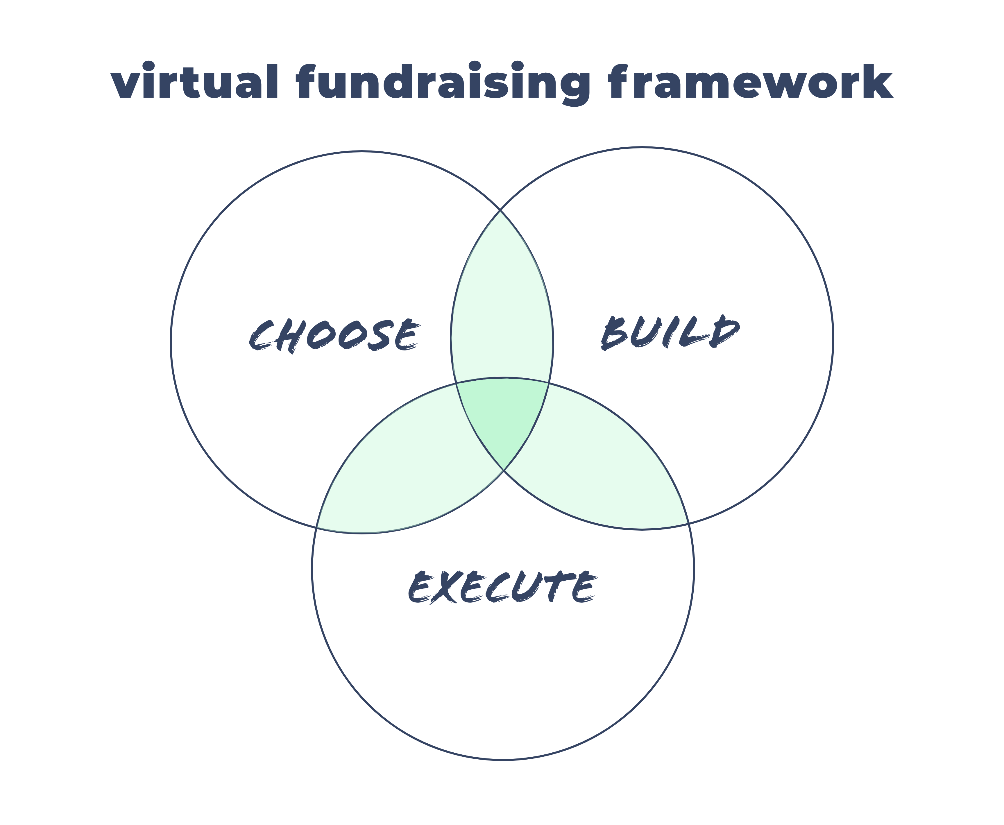 The Virtual Fundraiser Framework - Choose, Build, Execute